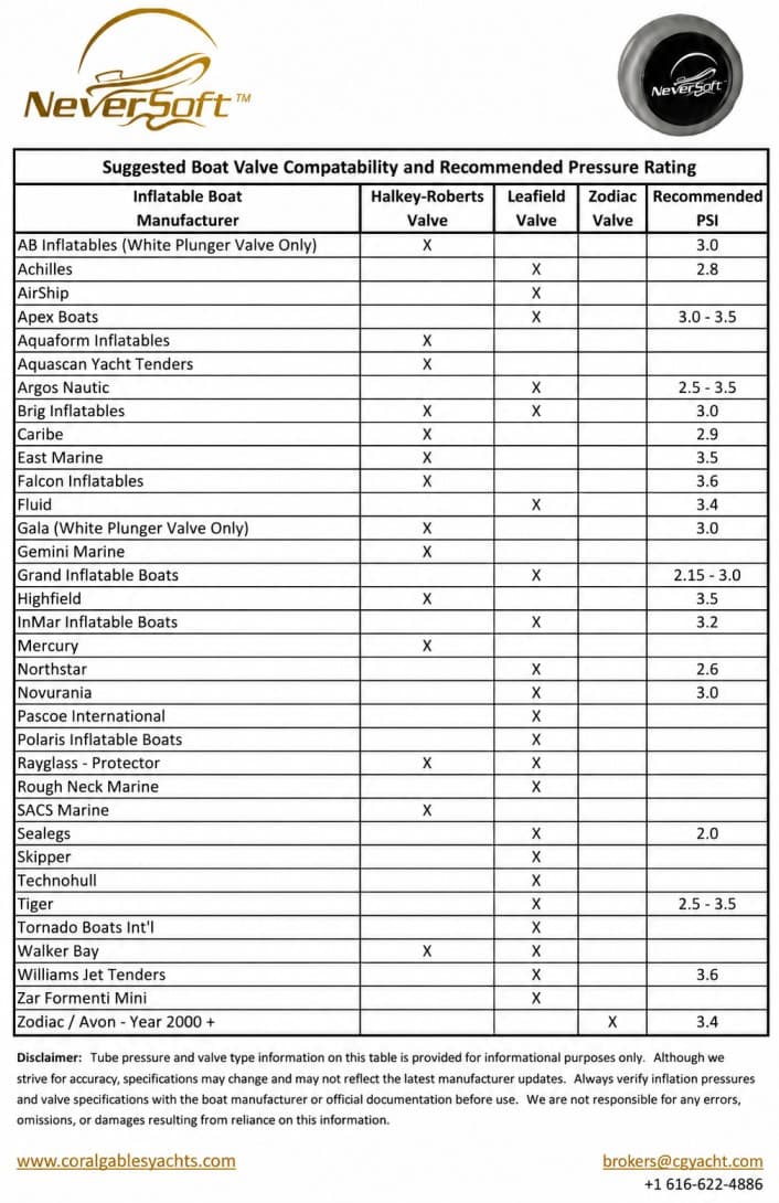The Neversoft suggested boat valve compatibility and recommended pressure rating chart, with the manufacturer-guidance disclaimer and Coral Gables Yachts contact details.