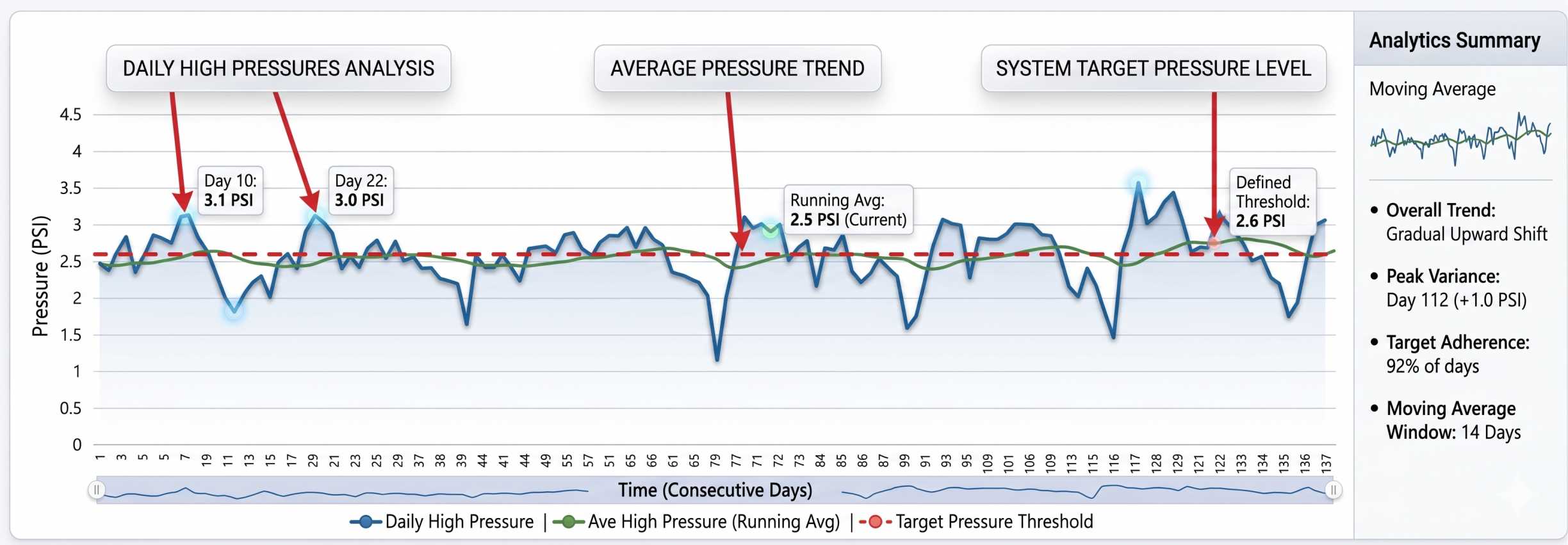 A line chart of tube pressure in PSI over 137 consecutive days, plotting each day's high pressure, a running average of those highs, and the target pressure threshold.